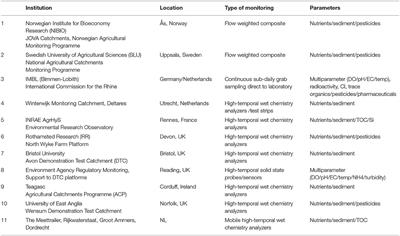 Perspectives on Water Quality Monitoring Approaches for Behavioral Change Research